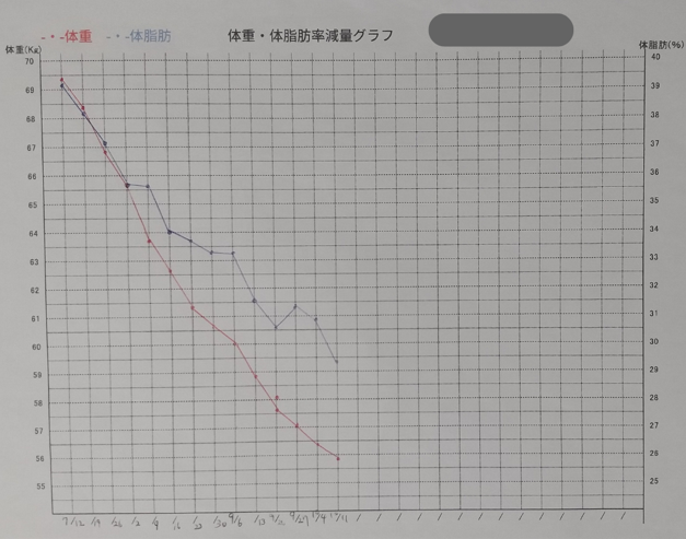 56歳 米子 ダイエット ビフォーアフター
