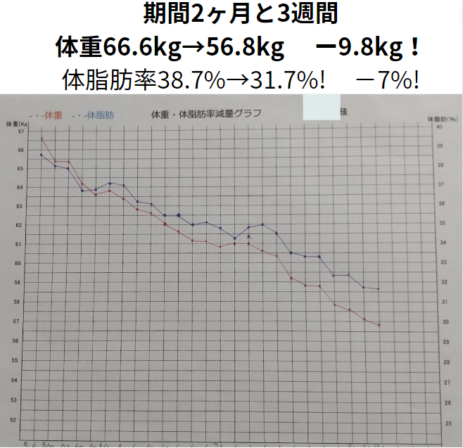 米子市　ダイエット　体験談　50代